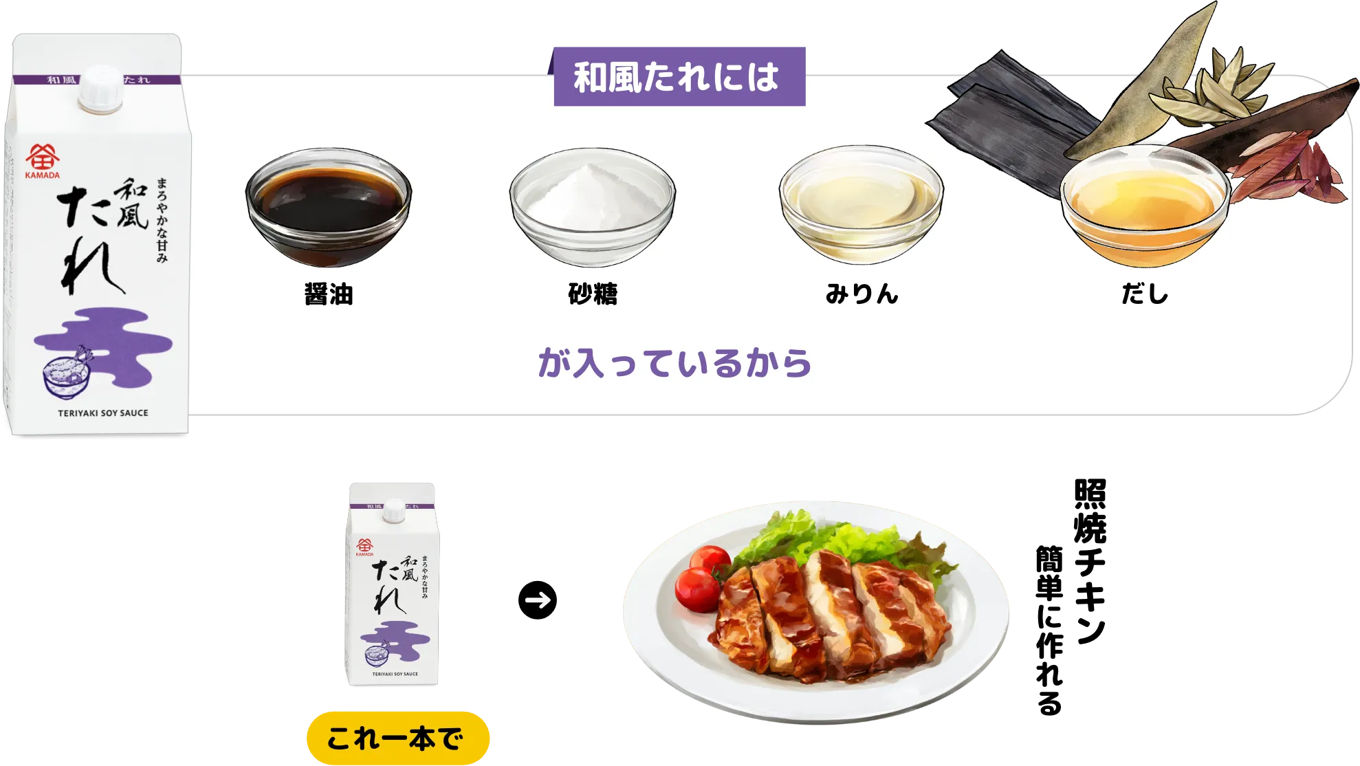 和風たれには醤油、砂糖、みりん、だしが入っているからこれ1本で照り焼きチキンが簡単に作れる
