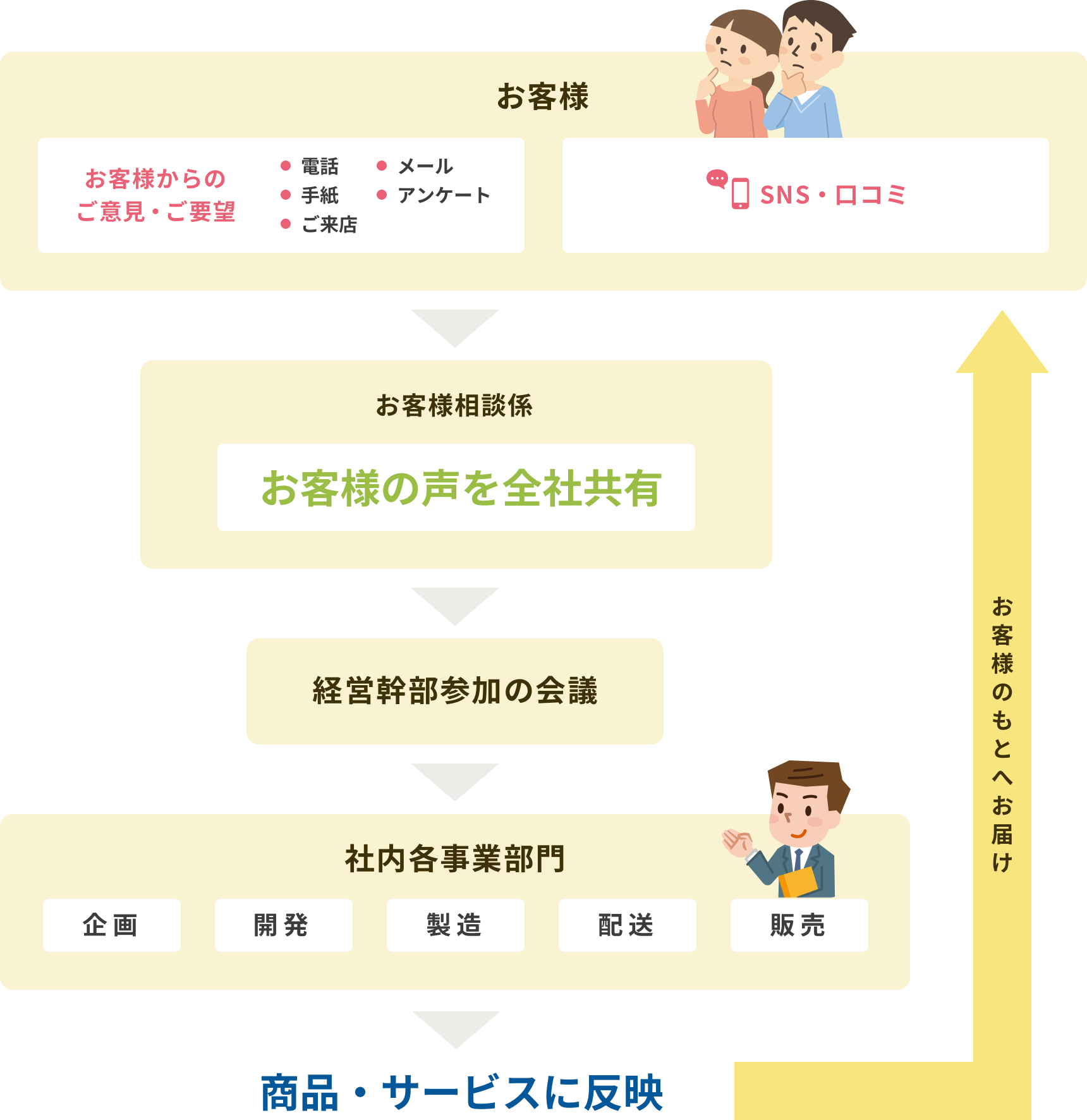 改善活動の流れ イメージ図